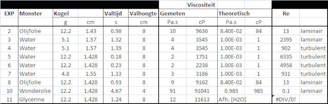 Kinematische viscositeit water