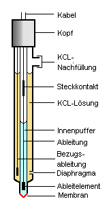 Einstabmekette